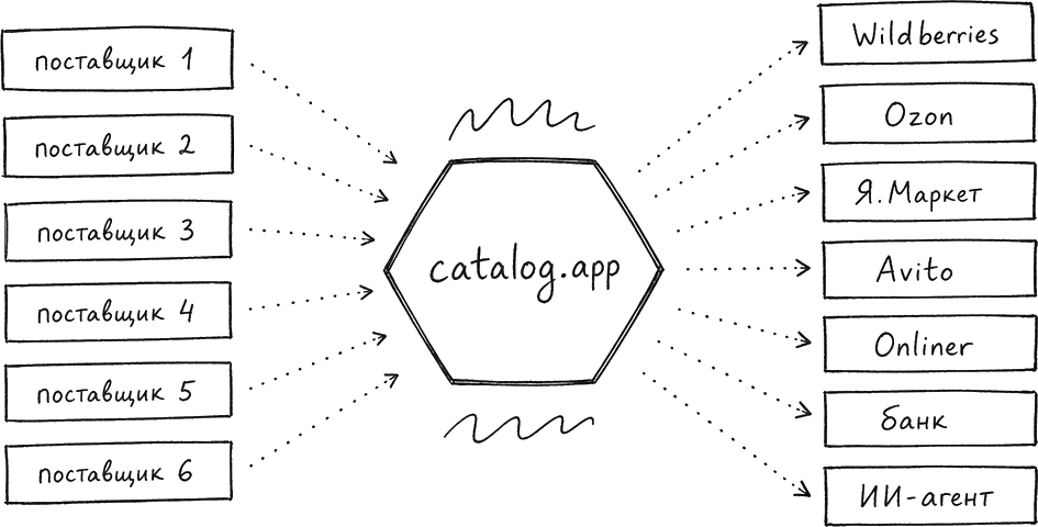 Поток данных: поставщики → catalog.app → маркетплейсы, ИИ-агенты, банки